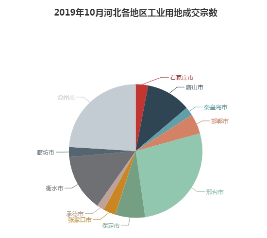 2019年10月河北工业用地市场交易分析报告 2019年10月河北工业用地市场交易分析报告