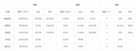 2019年10月天津工业用地市场交易分析报告 2019年10月天津工业用地市场交易分析报告