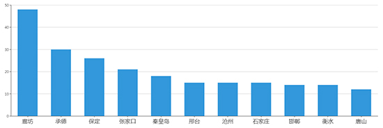 2019年10月河北工业用地市场交易分析报告 2019年10月河北工业用地市场交易分析报告