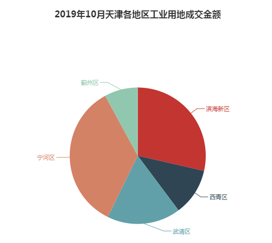 2019年10月天津工业用地市场交易分析报告 2019年10月天津工业用地市场交易分析报告