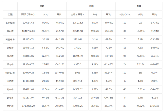 2019年10月河北工业用地市场交易分析报告 2019年10月河北工业用地市场交易分析报告
