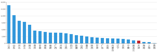 2019年10月天津工业用地市场交易分析报告 2019年10月天津工业用地市场交易分析报告