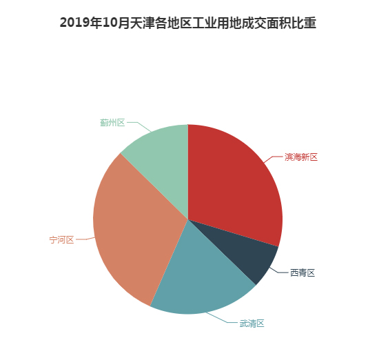 2019年10月天津工业用地市场交易分析报告 2019年10月天津工业用地市场交易分析报告