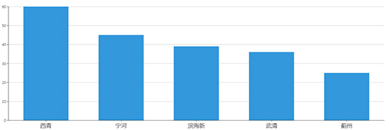 2019年10月天津工业用地市场交易分析报告 2019年10月天津工业用地市场交易分析报告