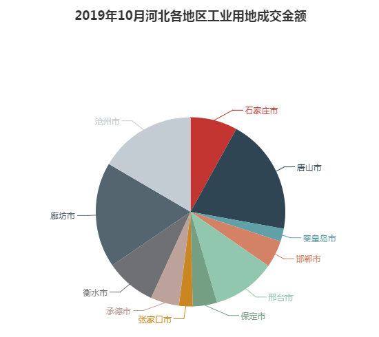 2019年10月河北工业用地市场交易分析报告 2019年10月河北工业用地市场交易分析报告