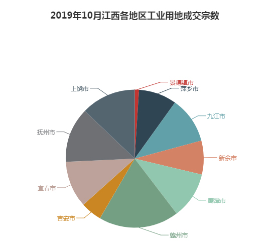 2019年10月江西工业用地市场交易分析报告 2019年10月江西工业用地市场交易分析报告
