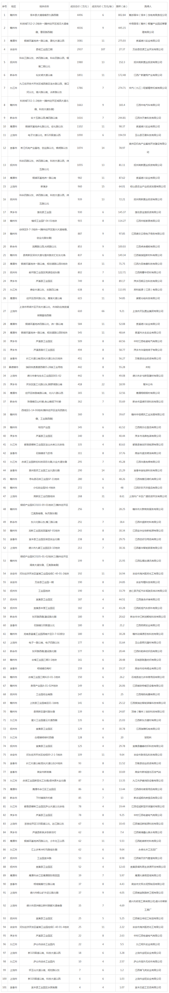 2019年10月江西工业用地市场交易分析报告 2019年10月江西工业用地市场交易分析报告
