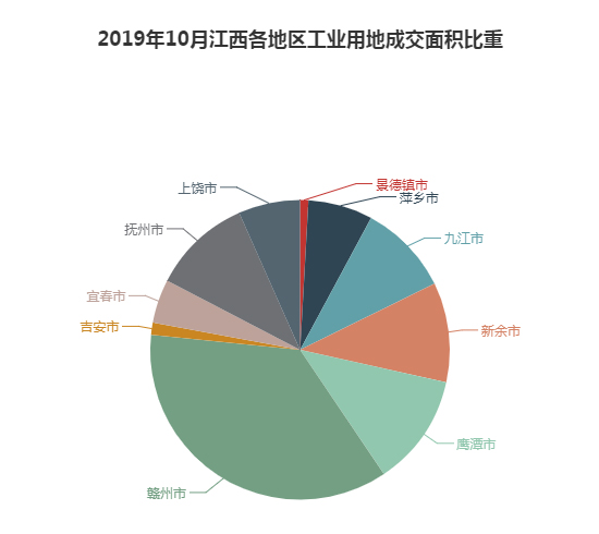 2019年10月江西工业用地市场交易分析报告 2019年10月江西工业用地市场交易分析报告