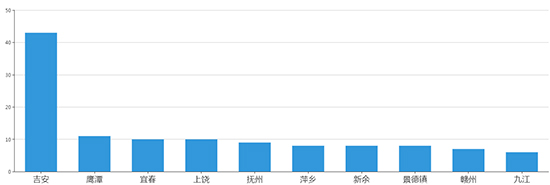 2019年10月江西工业用地市场交易分析报告 2019年10月江西工业用地市场交易分析报告