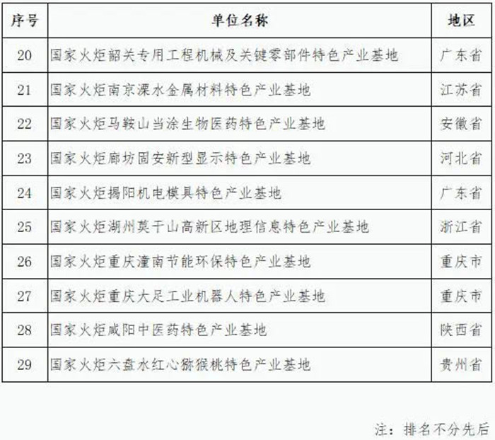 关于拟核定为2020年第一批国家火炬特色产业基地名单的公示 