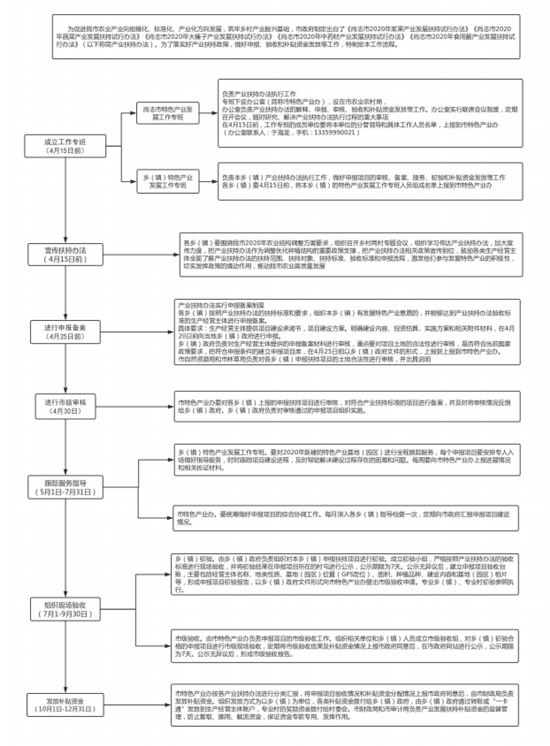 尚志市2020年农业发展扶持试行班发执行工作流程 