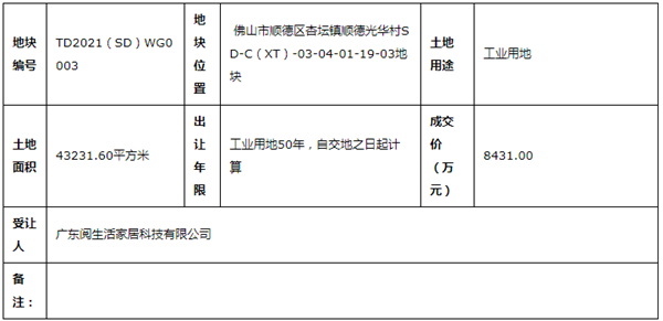 30亿拿地！美的动作频频 在憋什么大招？ 